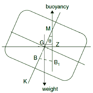 Intact stability